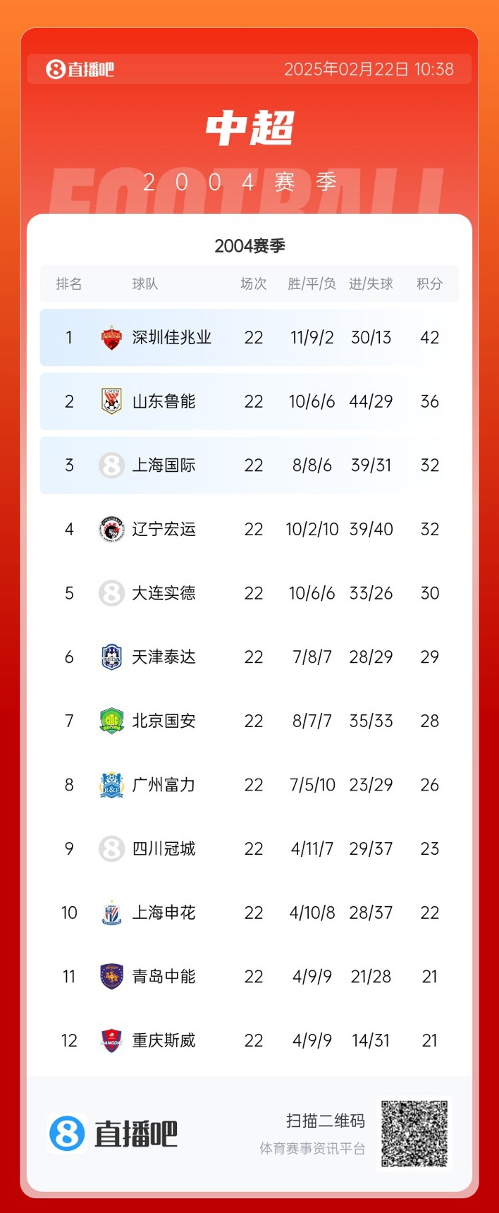 年代感！中超元年2004賽季積分榜：7隊解散，僅存5隊