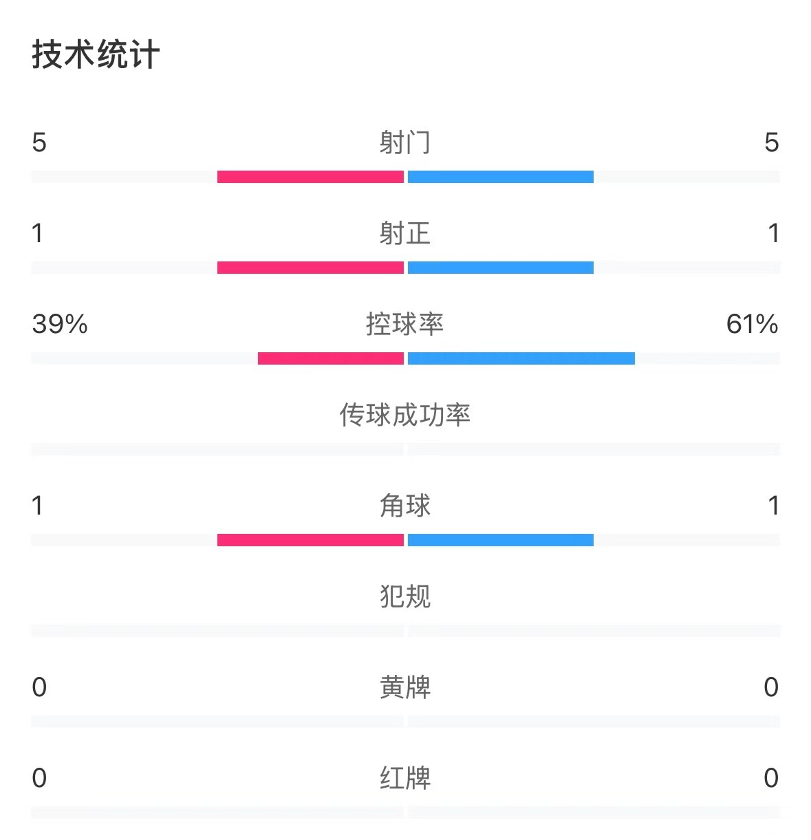 表現(xiàn)亮眼！國青半場控球率超6成，共5次射門&多次創(chuàng)造良機