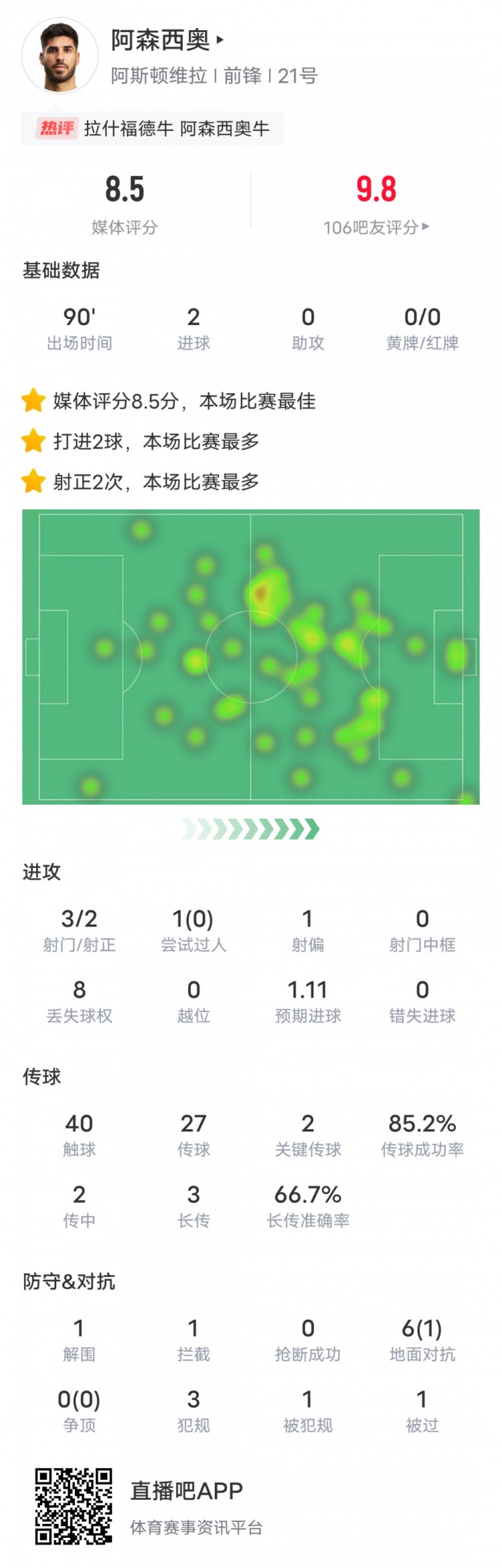 阿森西奧本場比賽數(shù)據(jù)：2進球2關(guān)鍵傳球，評分8.5全場最高