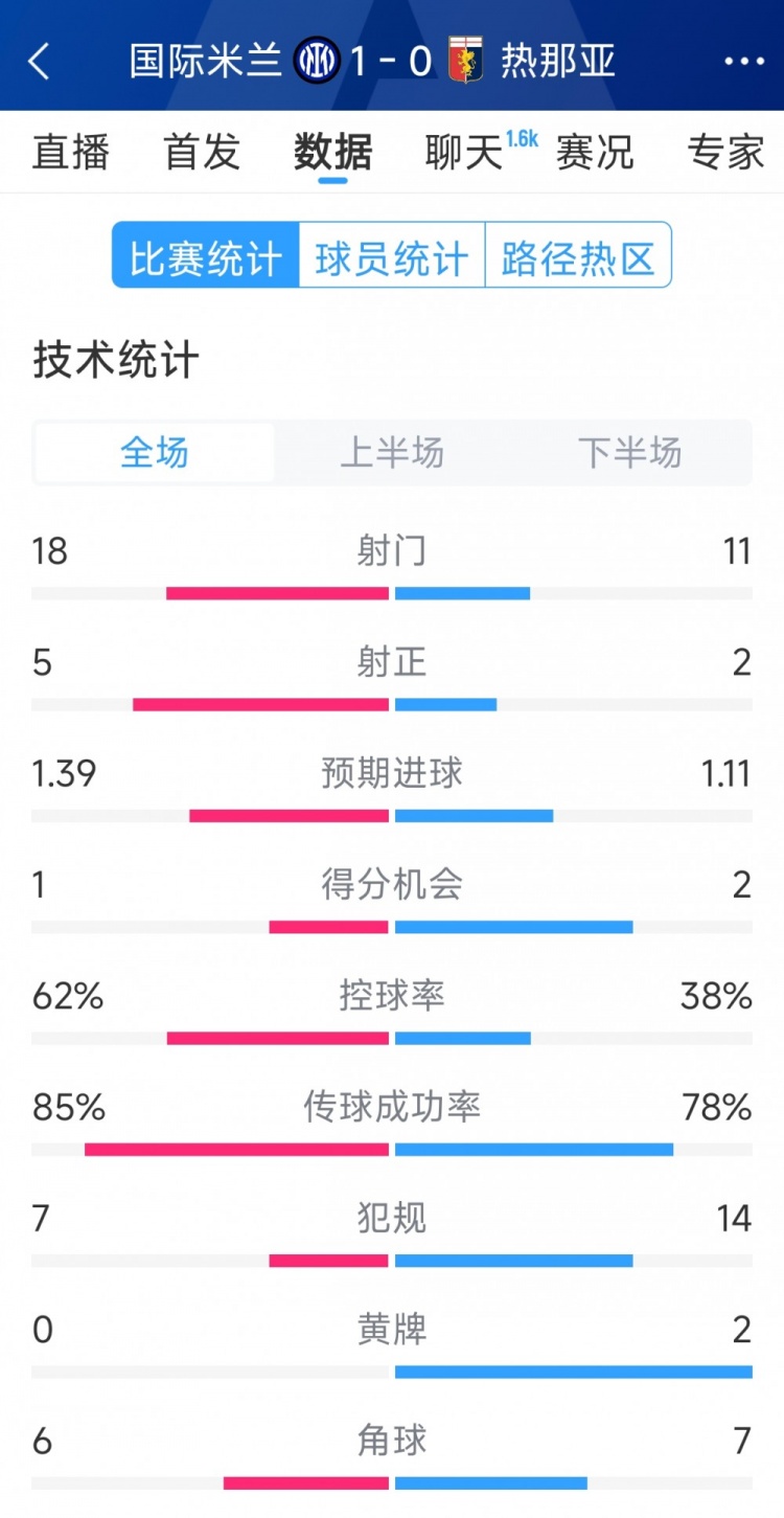 國米1-0熱那亞全場數(shù)據(jù)：射門18-11，射正 5-2，得分機會1-2