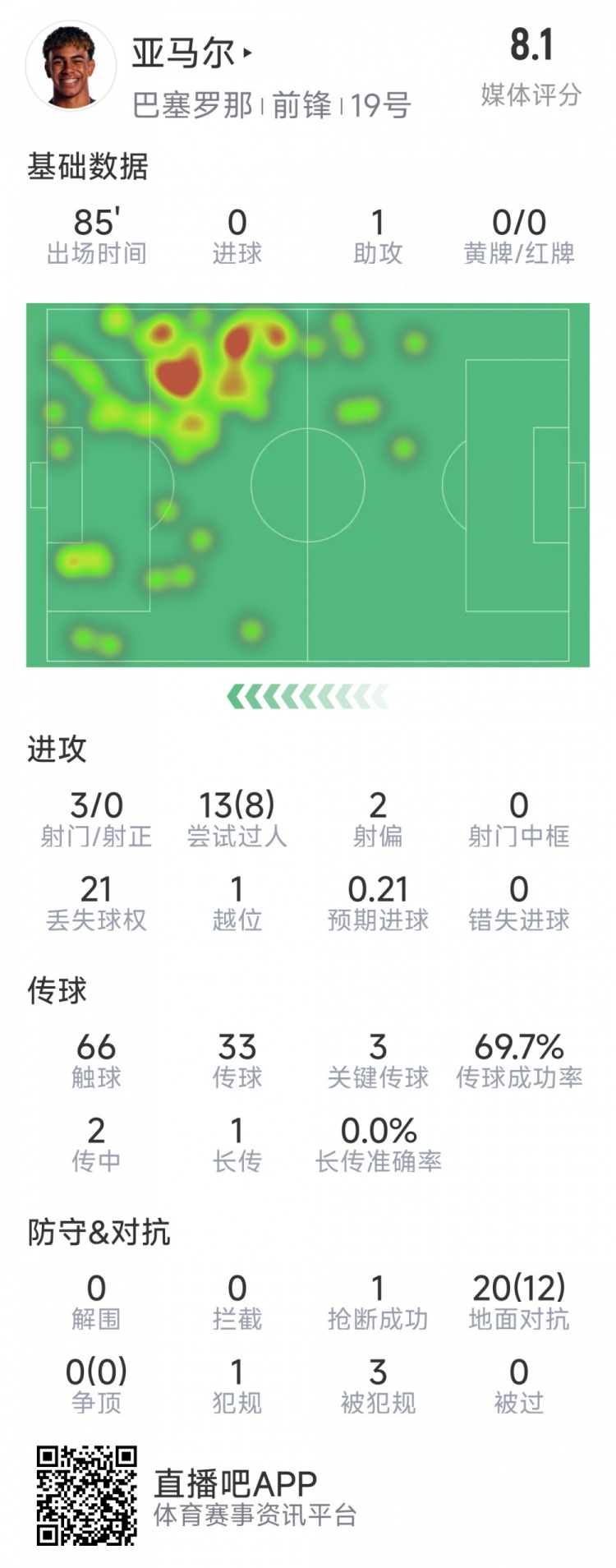 亞馬爾本場數據：1次助攻，3射0正，3次關鍵傳球，8次成功過人
