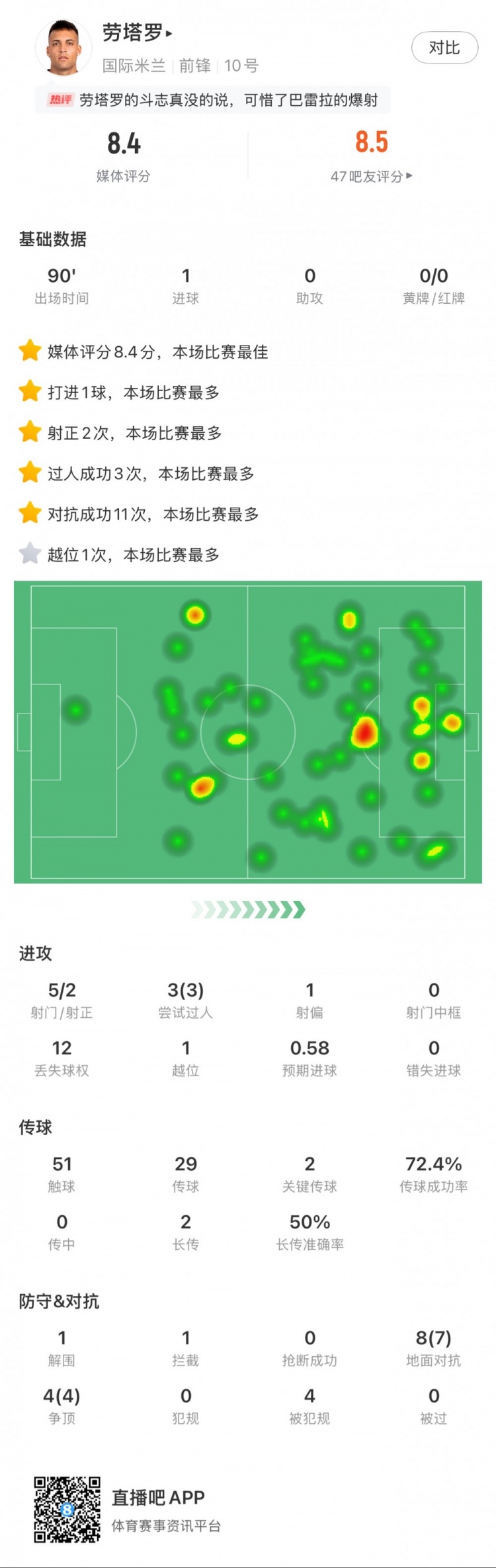 勞塔羅全場數據：進1球，5次射門2次射正，3次過人，2次關鍵傳球