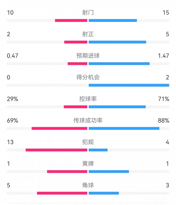 巴薩2-0拉帕數據：射門15-10，射正5-2，得分機會2-0，犯規(guī)4-13
