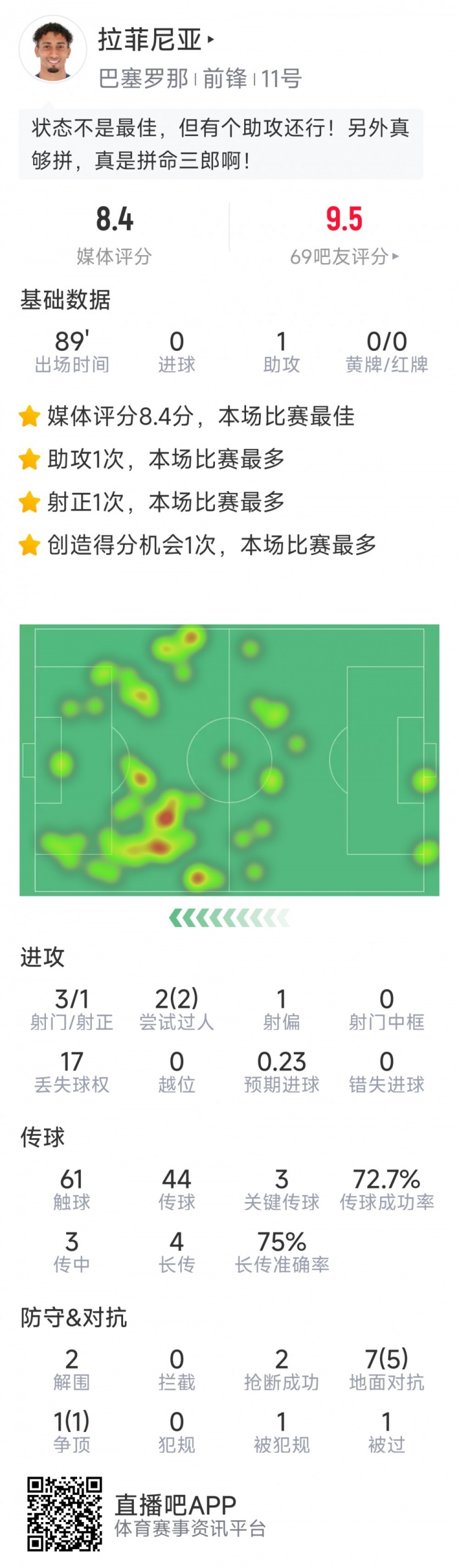 拉菲尼亞本場數據：1次助攻，3次關鍵傳球，2次搶斷，2次過人
