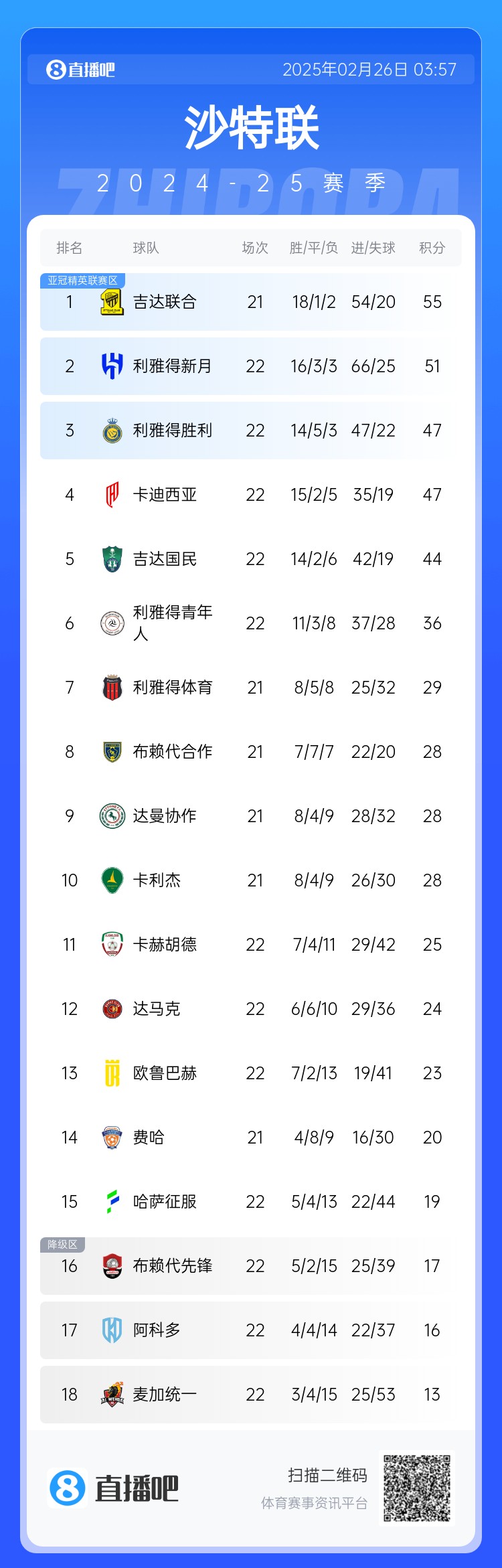 沙特聯(lián)積分榜：利雅得勝利升第3 吉達聯(lián)合領(lǐng)跑、利雅得新月第2