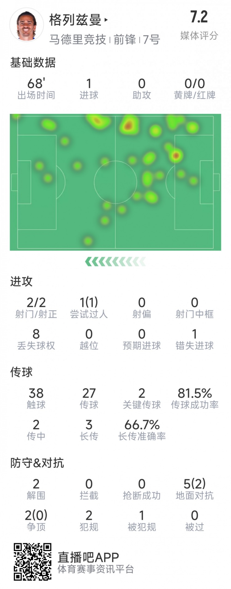 格列茲曼本場(chǎng)數(shù)據(jù)：1粒進(jìn)球，2次射門均射正，1次錯(cuò)失良機(jī)