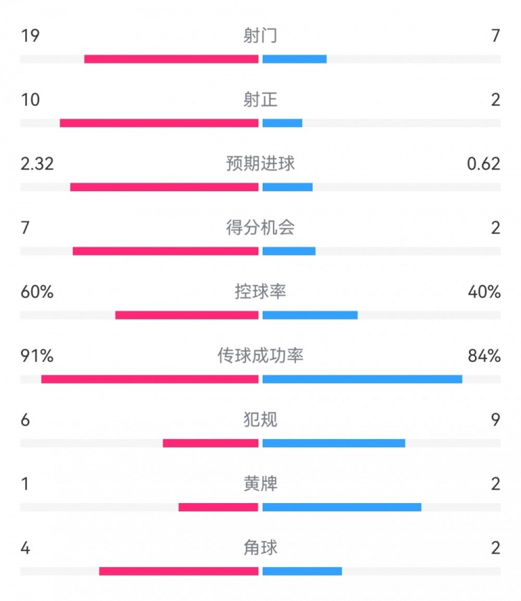 切爾西4-0圣徒數(shù)據(jù)：射門19-7，射正10-2，得分機(jī)會(huì)7-2