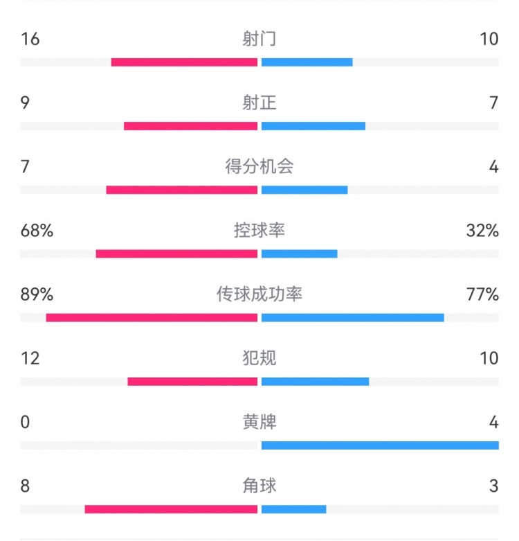 巴薩4-4馬競(jìng)?cè)珗?chǎng)數(shù)據(jù)：射門16-10，射正9-7，得分機(jī)會(huì)7-4