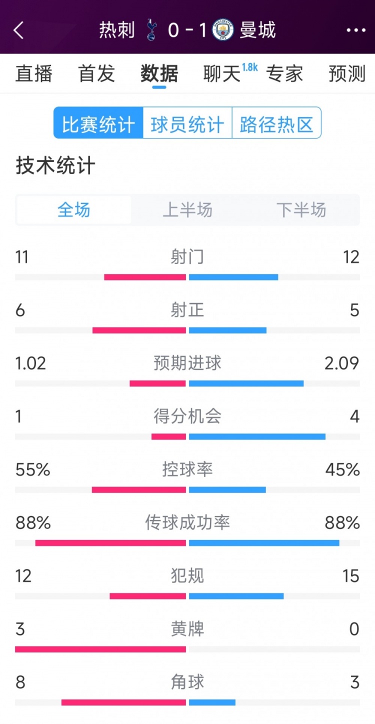 曼城1-0熱刺全場(chǎng)數(shù)據(jù)：射門12-11，射正5-6，得分機(jī)會(huì)4-2