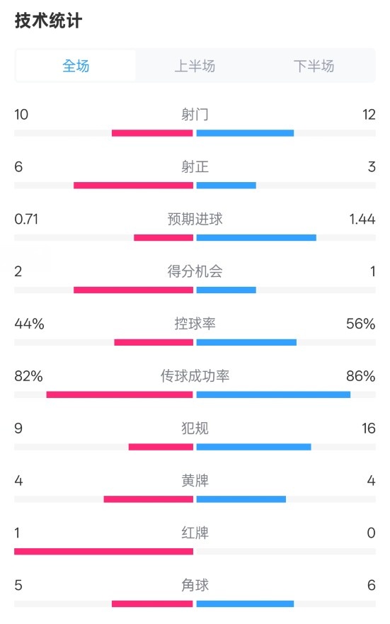 曼聯(lián)3-2伊鎮(zhèn)數(shù)據(jù)：射門10-12，射正6-3，控球率44%-56%，紅牌1-0