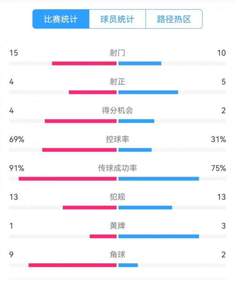 點(diǎn)球告負(fù)！尤文恩波利數(shù)據(jù)：射門15-10，射正4-5，得分機(jī)會(huì)4-2