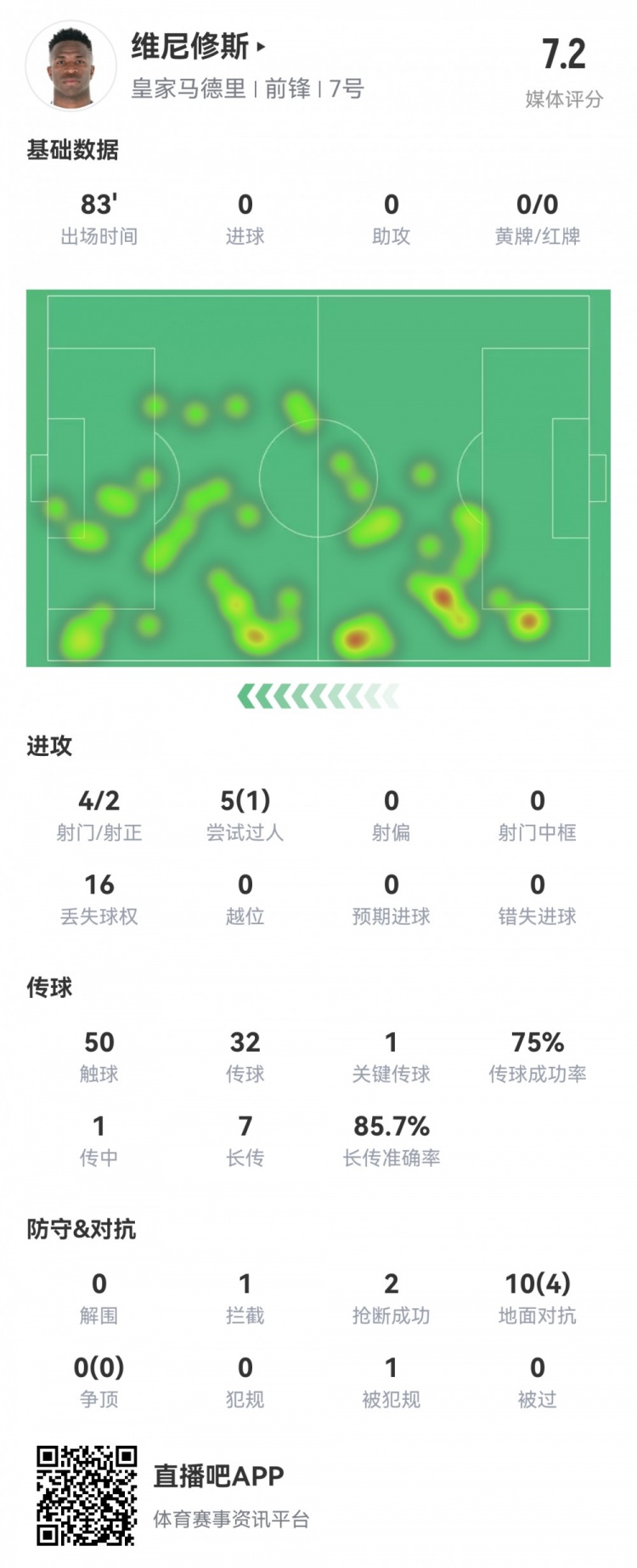 維尼修斯數(shù)據(jù)：4射2正1過人，1次關(guān)鍵傳球，6次成功長(zhǎng)傳，評(píng)分7.2