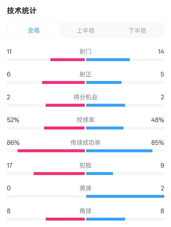 皇社0-1皇馬數(shù)據(jù)：射門11-14，射正6-5，控球率52%-48%，犯規(guī)17-9