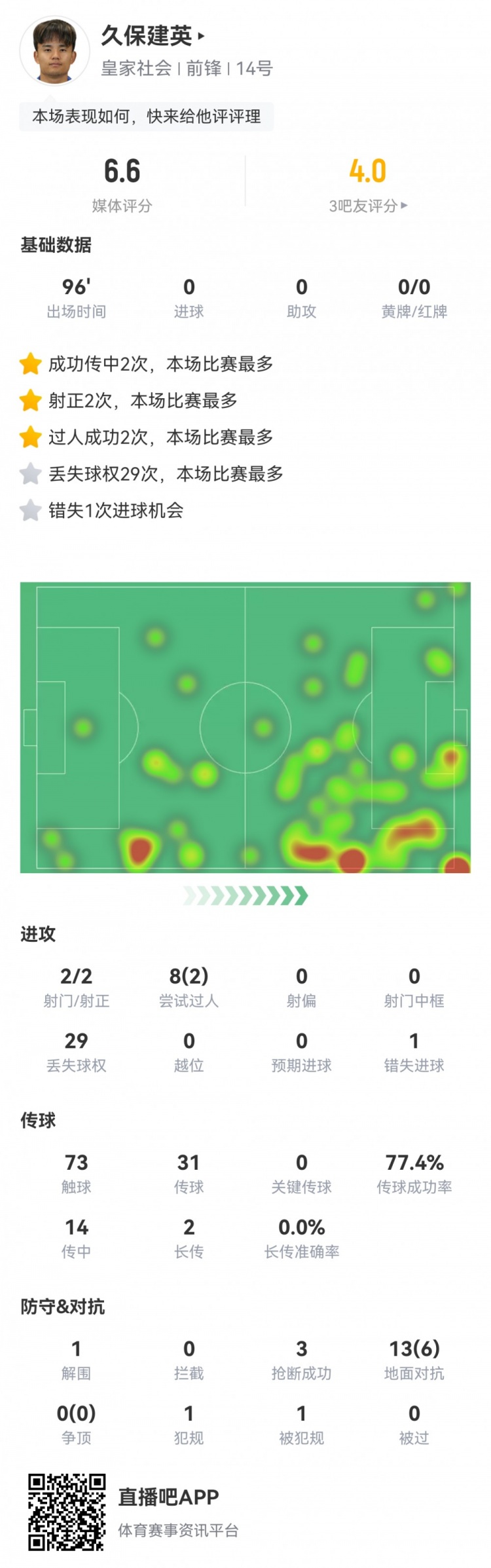 久保建英數(shù)據(jù)：2射2正，1次錯(cuò)失進(jìn)球，29次丟失球權(quán)，評(píng)分僅6.6