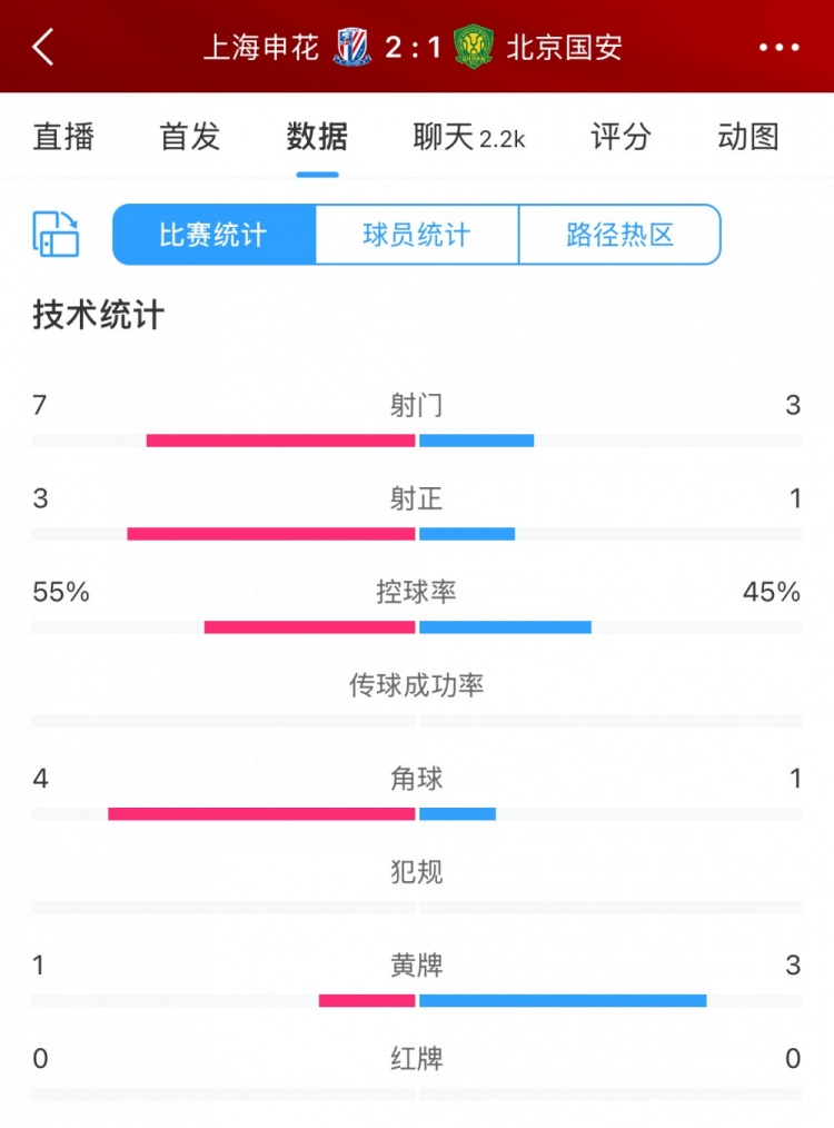 半場(chǎng)數(shù)據(jù)：申花主要數(shù)據(jù)均領(lǐng)先國安，射門7比3、射正3比1占優(yōu)