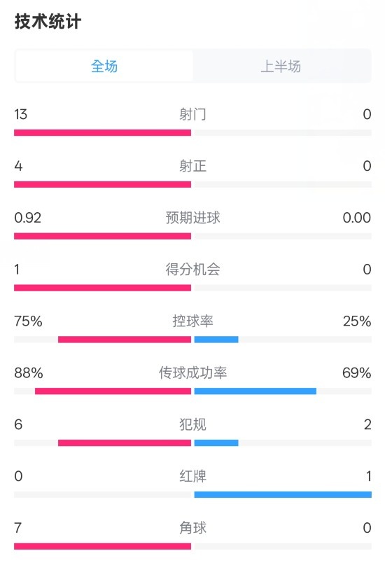 巴薩半場2-0皇社數(shù)據(jù)：射門13-0，射正4-0，控球75%-25%，紅牌0-1