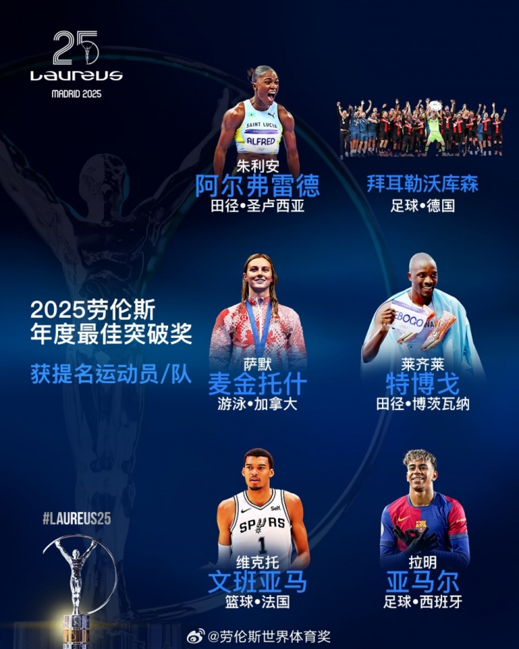 勞倫斯年度最佳突破獎(jiǎng)提名：勒沃庫森、亞馬爾、文班亞馬入圍