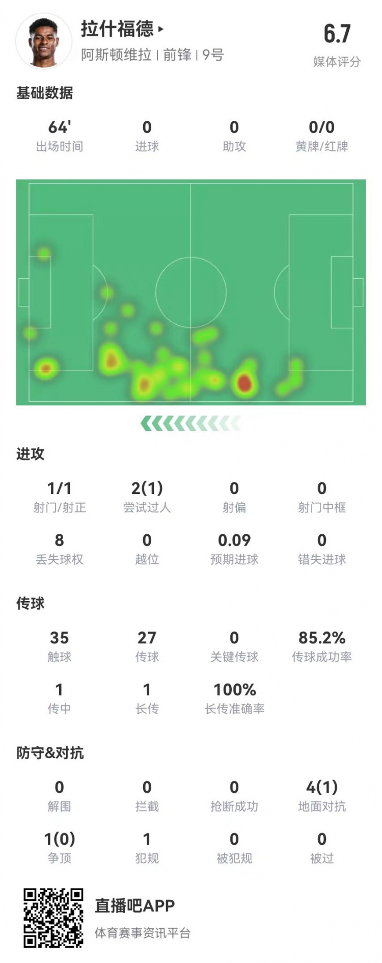 存在感低！拉什福德本場1射0正&0關(guān)鍵傳球 5對抗1成功 獲評6.7分