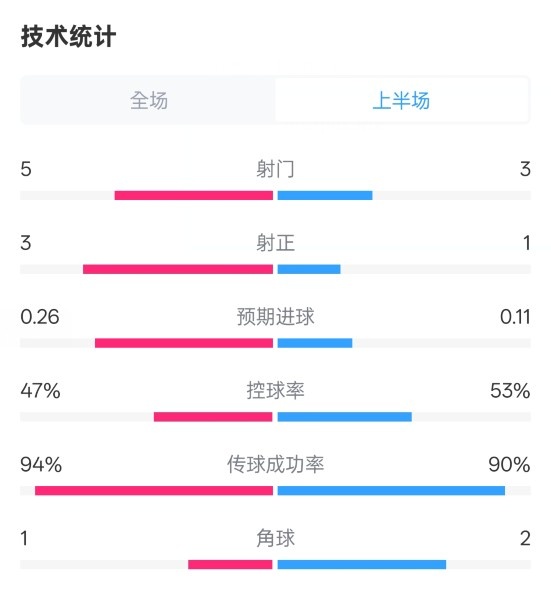 皇馬半場1-1馬競數(shù)據(jù)：射門5-3，射正3-1，控球率47%-53%