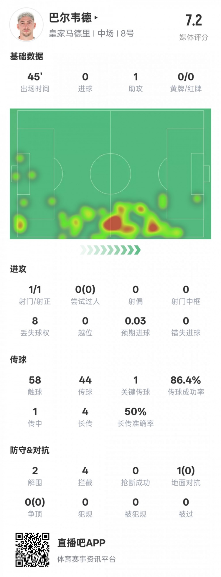 巴爾韋德半場數(shù)據(jù)：1助攻1關(guān)鍵傳球2解圍4攔截，評分7.2