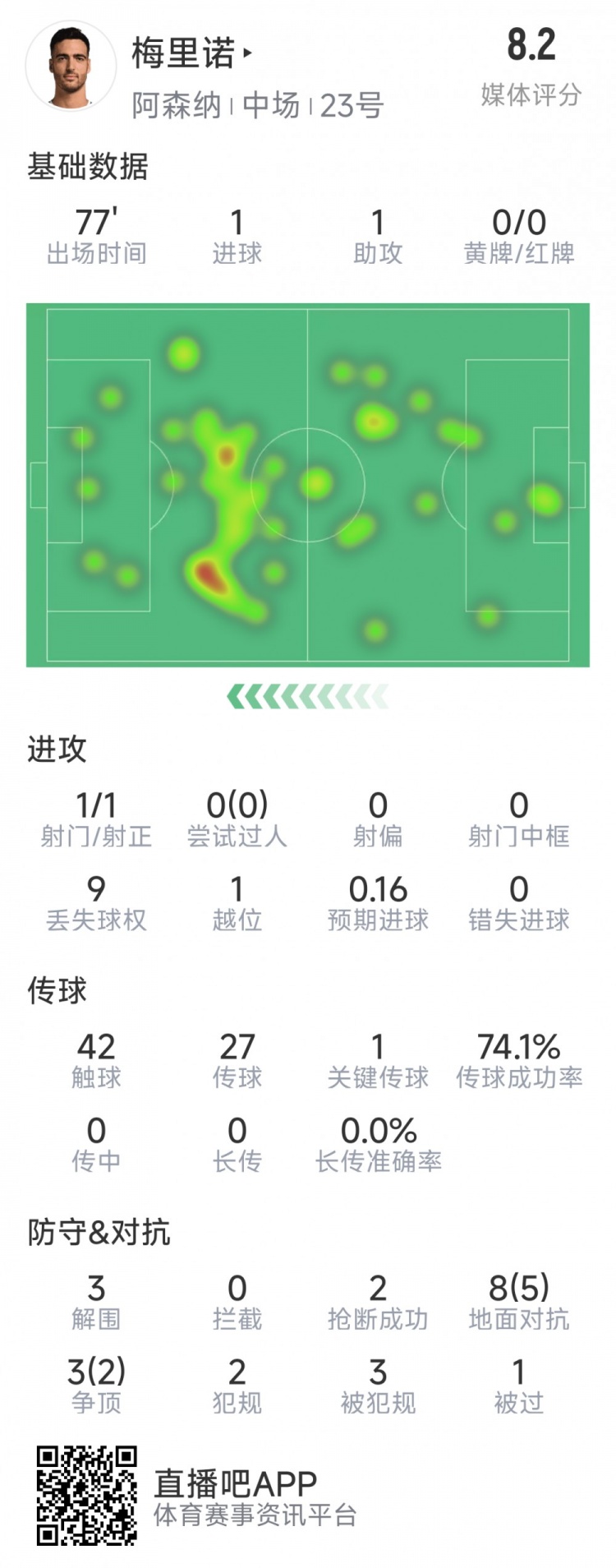 梅里諾本場數(shù)據(jù)：1球1助攻，1次射門，3解圍，2搶斷，評分8.2分