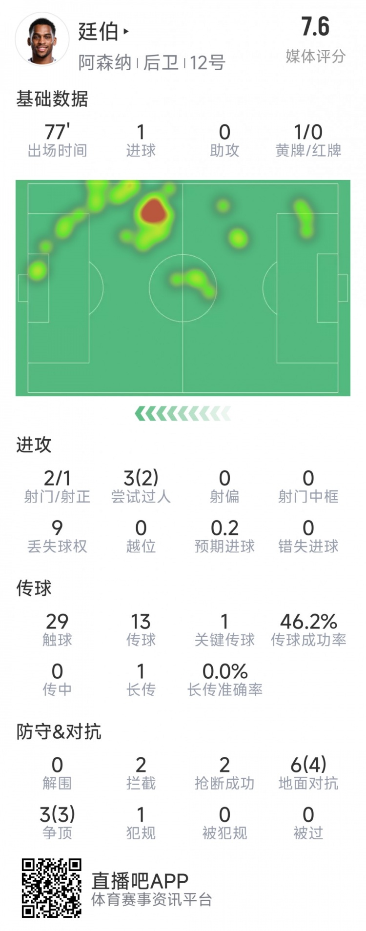 廷伯本場數(shù)據(jù)：1粒進球，2次射門，2攔截，2搶斷，9對抗7成功