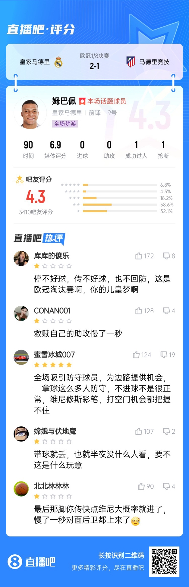 全場夢游！吧友給姆巴佩打4.3分：救贖助攻慢一秒 傳不好球不回防
