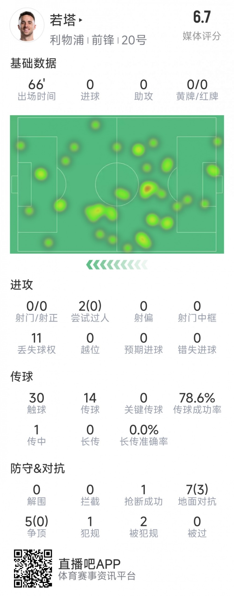 若塔本場數(shù)據(jù)：0射門，12次對抗僅3次成功，1次搶斷，評分6.7分