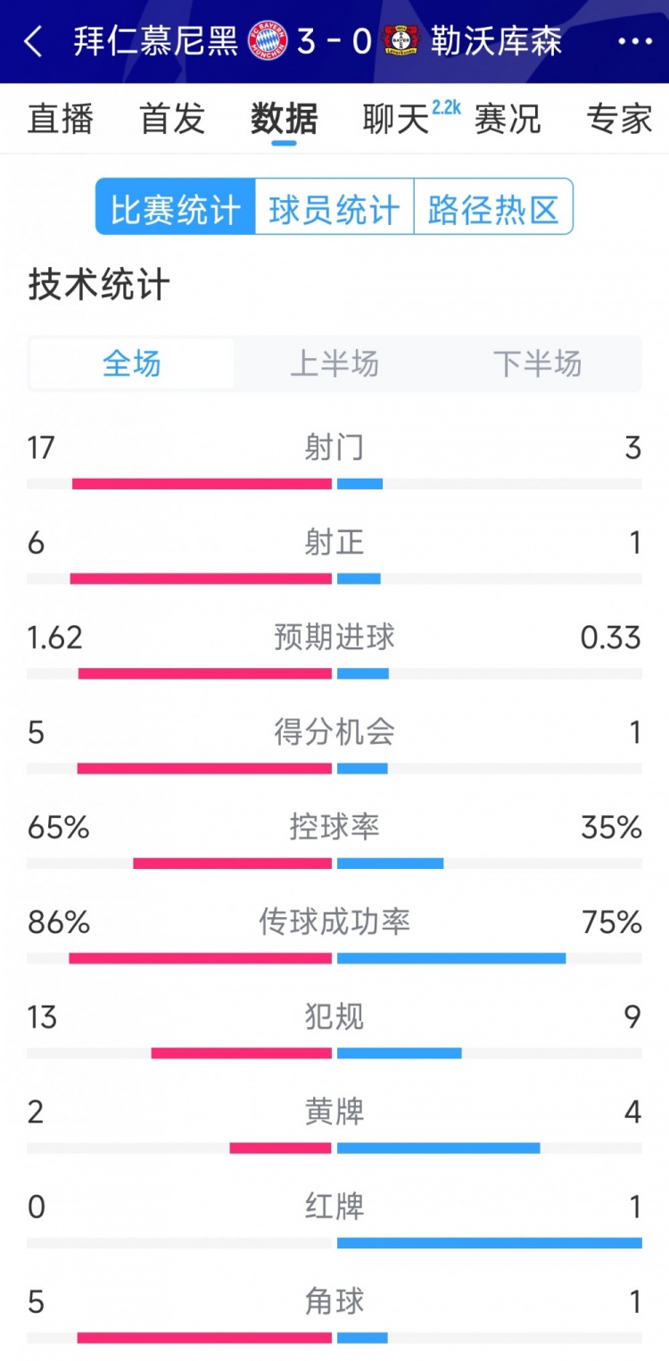 碾壓！拜仁3-0勒沃庫森全場數(shù)據(jù)：射門17-3，射正6-1