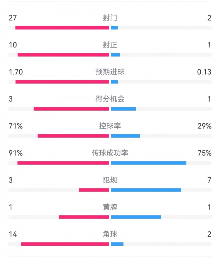 這就是足球！巴黎0-1利物浦：巴黎27射14角球無果，紅軍2射1進(jìn)球