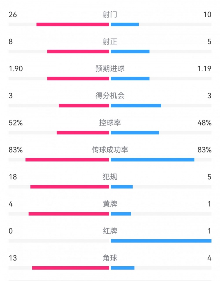 十人巴薩1-0本菲卡：射門10-26，射正5-8，犯規(guī)5-18，角球4-13