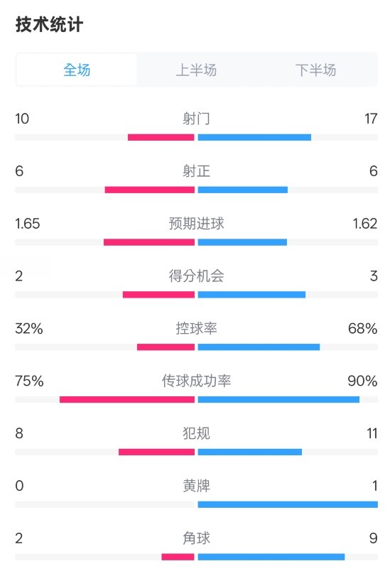 曼聯(lián)1-1阿森納全場數(shù)據(jù)：射門10-17，射正6-6，控球率32%-68%