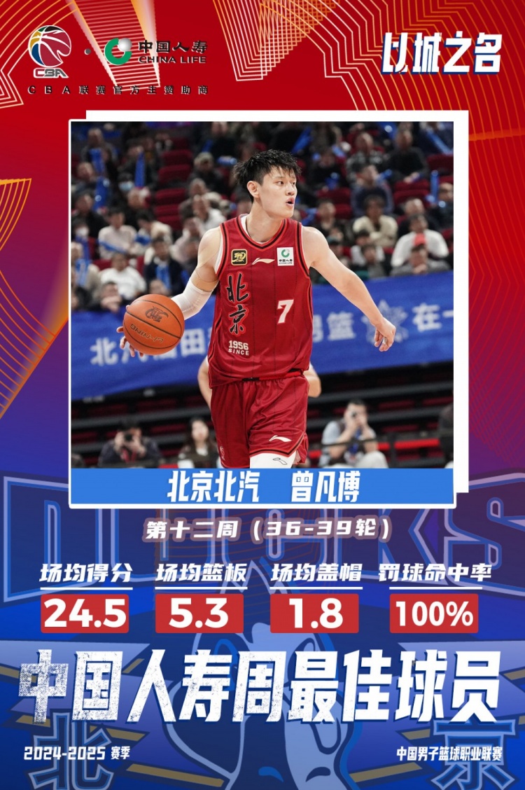 生涯首次！曾凡博當(dāng)選第十二周周最佳球員 場均轟24.5分5.3板