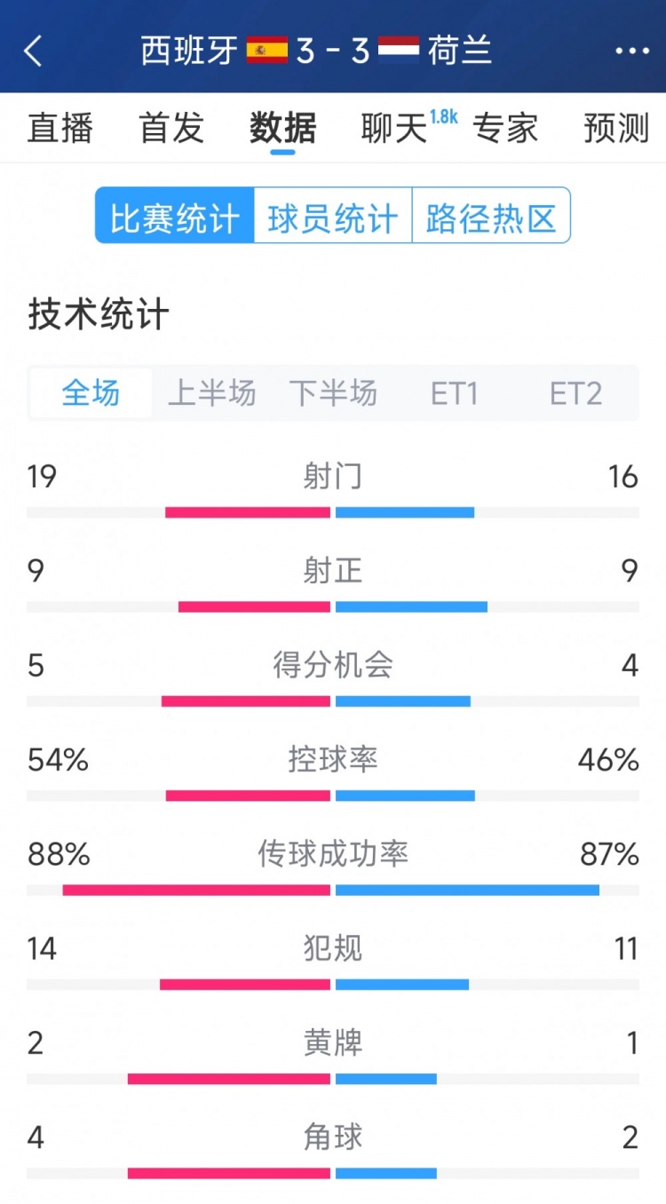 勢均力敵，西班牙3-3荷蘭120分鐘數(shù)據(jù)：射門19-16，射正9-9