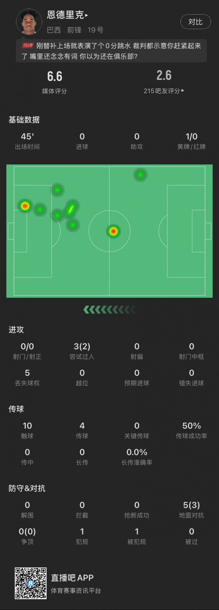 恩德里克替補數(shù)據(jù)：假摔染黃，僅觸球10次&0射門，2次成功過人